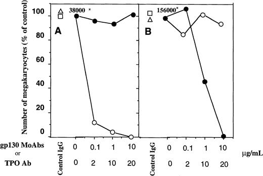 Fig. 3. Effects of various concentrations of anti-gp130 MoAbs (○) and TPO-neutralizing Ab (•) on the generation of Mks from CD34+ cells stimulated by a complex of IL-6/sIL-6R (A), or TPO (B) in serum-free suspension culture in the presence of SCF. The data from isotype control IgG for anti-TPO Ab (□) and anti-gp130 MoAb (▵) were also presented. 2,000 CD34+ cells were cultured in suspension condition and the antibodies were added at the beginning of the culture. Total Mks was calculated based on the proportion of IIbIIIa+ cells on the cytospin preparation and total cell number at day 10 of culture. The absolute number of Mks produced in the wells without Abs were presented (*) and estimated as control data. Data indicate the ratio of the total Mks in each well treated with antibodies or control IgG to those from control, and are expressed as percent (%) of the control.