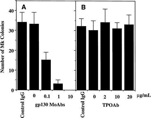 Fig. 4. Effects of anti-gp130 MoAbs (A) and TPO-neutralizing Ab (B) on the Mk clonal growth from CD34+ cells supported by a complex of IL-6/sIL-6R in serum-free methylcellulose culture in the presence of SCF. 500 CD34+ cells purified from cord blood were initiated and various concentrations of Abs were added at the beginning of the culture. Mk colonies including CFU-Mk, BFU-Mk, MK-Mix were scored at day 11. The number of Mk colonies indicates mean ± SD from triplicate cultures.