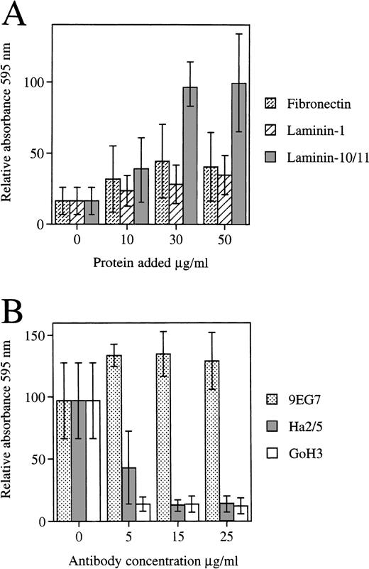 Fig. 7. (A) Adhesion of the FDCP-mix cells to fibronectin, laminin-1 purified from the EHS-tumor, and human placental laminin containing the 5 chain (Laminin-10/11). The results are from four experiments performed in triplicate (Mean ± SD). The mean absorbance values at 595 nm were 0.099 to 0.264 for laminin 10/11, 0.034 to 0.133 for fibronectin, and 0.028 to 0.055 for laminin-1, each coated at 30 μg/mL, and 0.012 to 0.023 for controls. (B) Effect of MoAbs GoH3 against integrin 6 chain, and Ha2/5 and 9EG7 against integrin β1 chain on the adhesion of FDCP-mix cells to laminins containing 5 chain. (Mean ± SD, GoH3, and 9EG7, two experiments performed in triplicate; Ha2/5, two experiments with a total of nine measurements). The mean absorbance values for controls without antibodies were 0.482 and 0.081 for the two experiments.