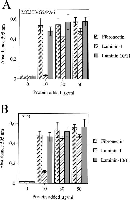 Fig. 8. Adhesion of MC3T3-G2/PA6 cells (A) and 3T3 cells (B) to fibronectin, laminin-1, and laminin containing 5 chain (Laminin-10/11) (Mean ± SD, 3 experiments).