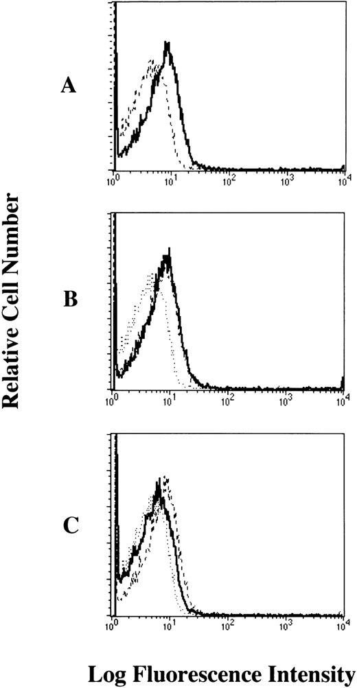 Fig. 3. Bindability of human IgE to the FcɛRI on human platelets analyzed by flow cytometry. The platelets were (A) untreated (dashed line; only FITC-labeled goat antihuman IgE, solid dark line; human myeloma IgE plus FITC-labeled goat antihuman IgE), (B) pretreated with isotype-matched control Ab (dotted line; only FITC-labeled goat antihuman IgE, dashed line; human myeloma IgE plus FITC-labeled goat antihuman IgE, solid dark line; pretreated with mouse IgG1), (C) pretreated with mouse MoAb to human FcɛRI chain (CRA2) (dotted line; only FITC-labeled goat antihuman IgE, dashed line; human myeloma IgE plus FITC-labeled goat antihuman IgE, solid dark line; pretreated with CRA2). These results shown are representative of 10 independent experiments.