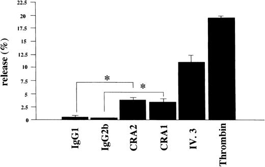 Fig. 8. Serotonin release from human platelets. Human platelets (1 × 108/mL) were stimulated with the mouse MoAb to human FcɛRI chain (CRA1 and CRA2, each 10 μg/mL), or with mouse MoAb to human FcγRII/CD32 (IV.3, 10 μg/mL), or with thrombin (10 U/mL). The levels of released serotonin were measured as radioactivity, in the supernatants and the percent release was estimated as described in Materials and Methods. Spontaneous release was always < 1% of the total serotonin content. Results are shown as mean ±SD (n = 3). *P < .01.