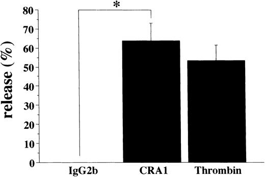 Fig. 9. FcɛRI-mediated RANTES release from human platelets. Human platelets (1 × 108/mL) were stimulated with mouse MoAb to human FcɛRI chain (CRA1 at 100 μg/mL), or with thrombin (1 U/mL). The levels of released RANTES were measured by ELISA. Spontaneous release was always <1% of the total RANTES content. Results are shown as mean ±SD (n=3). * P < .01.