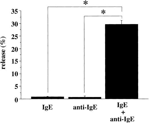 Fig. 10. IgE-anti-IgE–mediated RANTES release from human platelets. Human platelets (1 × 108/mL) were stimulated with human myeloma IgE (100 μg/mL), and/or goat antihuman IgE (300μg/mL). The levels of released RANTES were measured by ELISA. Spontaneous release was always <1% of the total RANTES content. Results are shown as mean ± SD (n = 3). * P < .01.