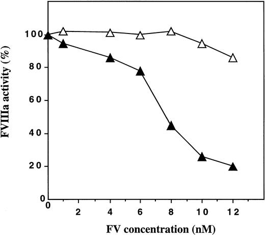 Fig. 1. APC-cofactor activities of plasma-derived FV:R506 and FV:Q506. Human FV was purified from fresh plasma obtained from an individual with homozygosity for the Arg-506 to Gln mutation (FV:Q506) and from an individual with normal FV (FV:R506). The ability of these FV molecules to work as cofactors to APC in the presence of protein S was studied using a FVIIIa degradation assay. In the assay, the final concentrations of the proteins were APC (5.0 nmol/L), protein S (4.4 nmol/L) and FV (0 to 12 nmol/L). The FVIIIa activity measured in the presence of APC and protein S was set to be 100%. (▴), normal FV; (▵), FV:Q506.