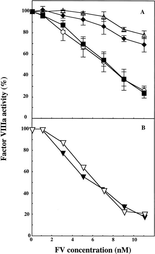 Fig. 2. The effect of APC cleavage site mutations in recombinant FV on the expression of APC-cofactor activity. Increasing concentrations of wtFV, FV:Q306, FV:Q506, FV:Q306/Q506, and FV:Q679 were added to mixtures of APC and protein S and the stimulation of the APC-mediated FVIIIa degradation was studied. In the assay, the final concentrations of the proteins were APC (5.0 nmol/L), protein S (4.4 nmol/L) and FV (0 to 11 nmol/L). A, (▵), FV:Q306/Q506; (⧫), FV:Q506; (○), FV:Q306, and (▪), wt FV. B, (▿), wtFV; (▾), FV:Q679. The FVIIIa activity measured in the presence of APC and protein S alone was set to be 100%. Each data point in A represent the mean of three experiments, whereas the data in B represent one of two experiments with similar results.