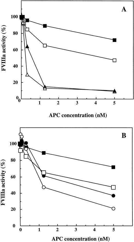 Fig. 4. Inactivation of FVIIIa by different concentrations of APC, effects of FV:R506 and FV:Q506. The APC-cofactor effects of protein S and wtFV or FV:Q506, were determined at different concentrations of APC (0, 0.020, 0.078, 0.3, 0.125, and 5 nmol/L) in the FVIIIa degradation assay. A, (▵), wtFV (11 nmol/L) and protein S (100 nmol/L); (▴), wtFV (11 nmol/L) and protein S (4.4 nmol/L); (□), 100 nmol/L protein S without FV; (▪) 4.4 nmol/L protein S without FV. B, (○), FV:Q506 (11 nmol/L) and protein S (100 nmol/L); (•), FV:Q506 (11 nmol/L) and protein S (4.4 nmol/L); (□), 100 nmol/L protein S without FV:Q506; (▪), 4.4 nmol/L protein S without FV:Q506. The results were expressed as percentage of respective control with APC. Each data point represents one of two experiments with similar results.