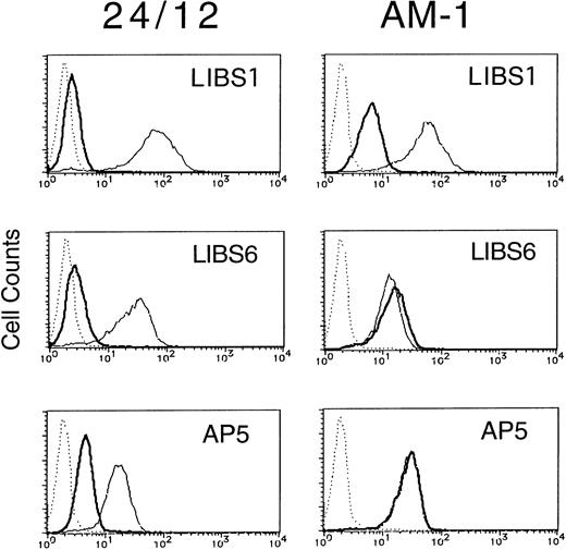 Fig. 3. LIBS expression of 24/12 (the left row) and AM-1 cells (the right row). Cells were preincubated with 5 μmol/L FK633 (solid lines) or buffer (bold lines) for 30 minutes on ice, and then 5 μg/mL of LIBS1 (upper row), LIBS6 (middle row), or AP5 (lower row) was added. After 30 minutes of incubation, cells were washed and then incubated with FITC-conjugated antimouse IgG for 30 minutes. After washing, flow cytometric analysis was performed. Dotted lines indicate MOPC21, a control mouse IgG antibody, binding.