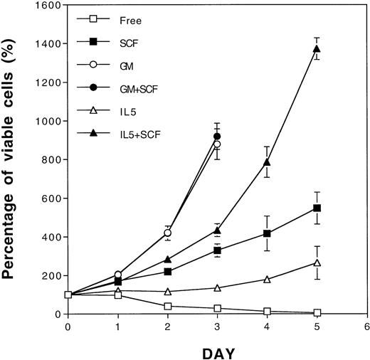 Fig. 1. Proliferation synergism of SCF with IL-5 in TF-1 cells. Rapid growing TF-1 cells were washed and cultured separately in cytokine-free medium (□), SCF (50 ng/mL, ▪), GM-CSF (2 ng/mL, ○), GM-CSF+SCF (•), IL-5 (5 ng/mL, ▵), or IL-5 + SCF (▴)-containing medium. The viable cell numbers were determined daily by trypan blue staining and are shown as the percentage of the initial viable cell number. Each number represents the average from four independent duplicated experiments. The standard deviations are indicated as error bars.