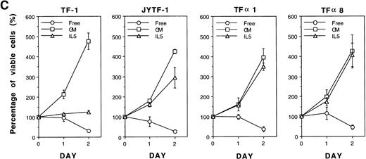 Fig. 4. Establishment of hIL5R overexpressing TF-1 cells. (A) Surface expression of hIL5R protein in TF-1, JYTF-1, and hIL5R transfectants TF1 and TF8 cells. The target cells were cultured in IL-5 for 24 hours and then subjected to flow cytometric analysis as described in Materials and Methods. The primary antibody was either a control mouse IgG (dashed line) or a mouse monoclonal anti-hIL5R antibody (solid line). The X-axis indicates the viable cell number and the Y-axis shows the fluorescence intensity. (B) Expression of the virus-derived IL5R mRNA in TF1 and TF8 cells. Total RNA was isolated from the indicated cell lines and 20 μg of RNA was analyzed by Northern blot hybridization. Probes used were cDNA-specific for the IL5R gene (upper panel) or for the glyceraldehyde-3–phosphate dehydrogenase (G3PDH) gene (lower panel), which were used as internal controls for the loading control. The positions of the endogenous full-length IL5R mRNA (IL5R) and the virus-encoded IL5R mRNA (v IL5R) are indicated at the right-hand side of the figure. (C) Distinct growth curve of TF-1, JYTF-1, TF1, and TF8 cells in IL-5. Cells were grown in the absence of cytokine (○) or in the presence of GM-CSF (□) or IL-5 (▵) at densities of 5 × 105 cells/mL and 1 × 105 cells/mL (GM-CSF and IL-5), respectively. Viable cell number was counted at 0 hours, 24 hours (day 1), and 48 hours (day 2) after seeding and was converted into the percentage of initial cell number (at day 0) as shown on the left-hand side of each plot. Each value is the average of four independent measurements.