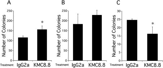Fig. 3. The clonogenic capacity of EML-C1 cells is altered after coculture with MS-5 stromal cells in the presence of a CD9 antibody. EML-C1 cells (1 × 104) were placed in 12-well plates precoated with MS-5 and cocultured for 7 days in the presence of 1 μg/mL KMC8.8 or an isotype-matched control antibody. After removal from stromal cells and washing, recovered EML-C1 cells were counted and placed in methylcellulose assays with different combinations of growth factors. CFU-Blast colonies (A) were detected with 50 ng/mL SCF, CFU-GM (B) were elicited with 50 ng/mL SCF + 2 ng/mL IL-3, and BFU-E (C) were cultivated with 50 ng/mL SCF + 8 U/mL EPO. Results represent the mean ± SD of triplicate cultures. Statistically significant differences from control values are indicated by one ( P < .05) asterisk.