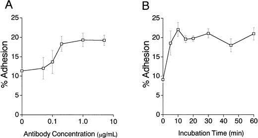 Fig. 5. Antigen ligation of CD9 on MS-5 stromal cells augments adhesion of EML-C1 stem cell line. (A) EML-C1 cells (5 × 105) were plated on MS-5 cells in the presence of the indicated concentrations of KMC8.8 for 30 minutes. Adhesion of EML-C1 cells to MS-5 cells was evaluated by cell adhesion assays. (B) EML-C1 cells (5 × 105) were plated on MS-5 cells in the presence of 1 μg/mL KMC8.8 for the indicated periods of time, and then cell adhesion assays were performed. (C) F(ab′)2 fragments of KMC8.8 were prepared using ImmunoPure F(ab′)2Preparation Kit. EML-C1 cells (5 × 105) were plated on MS-5 cells in the presence of 1 μ g/mL of F(ab′)2fragments of KMC8.8, intact KMC8.8, or a control antibody for 30 minutes, and then cell adhesion assays were performed. (D) EML-C1 cells or MS-5 cells were preincubated with 1 μg/mL of the indicated antibodies for 30 minutes, and washed three times. Subsequently, EML-C1 cells (5 × 105) were plated on MS-5 cells, and then cell adhesion assays were performed. Results represent the mean ± SD of triplicate cultures. Statistically significant differences from control values are indicated by one (P < .05) or two (P < .01) asterisks.