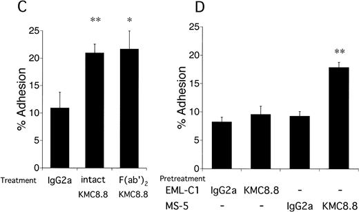 Fig. 5. Antigen ligation of CD9 on MS-5 stromal cells augments adhesion of EML-C1 stem cell line. (A) EML-C1 cells (5 × 105) were plated on MS-5 cells in the presence of the indicated concentrations of KMC8.8 for 30 minutes. Adhesion of EML-C1 cells to MS-5 cells was evaluated by cell adhesion assays. (B) EML-C1 cells (5 × 105) were plated on MS-5 cells in the presence of 1 μg/mL KMC8.8 for the indicated periods of time, and then cell adhesion assays were performed. (C) F(ab′)2 fragments of KMC8.8 were prepared using ImmunoPure F(ab′)2Preparation Kit. EML-C1 cells (5 × 105) were plated on MS-5 cells in the presence of 1 μ g/mL of F(ab′)2fragments of KMC8.8, intact KMC8.8, or a control antibody for 30 minutes, and then cell adhesion assays were performed. (D) EML-C1 cells or MS-5 cells were preincubated with 1 μg/mL of the indicated antibodies for 30 minutes, and washed three times. Subsequently, EML-C1 cells (5 × 105) were plated on MS-5 cells, and then cell adhesion assays were performed. Results represent the mean ± SD of triplicate cultures. Statistically significant differences from control values are indicated by one (P < .05) or two (P < .01) asterisks.
