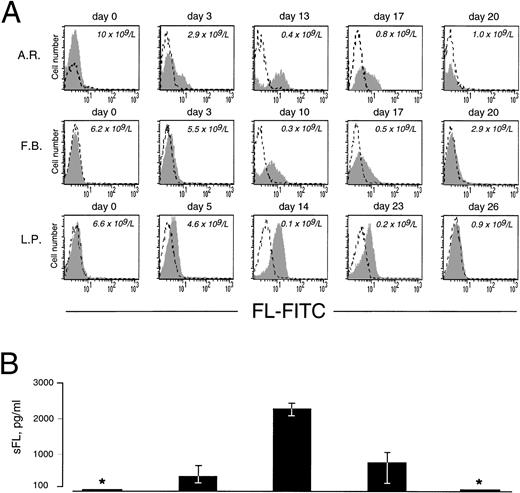 Fig. 2. Expression of cell surface and soluble FL in chemotherapy-induced aplasia. (A) Flow cytometric analysis of cell surface FL. PBMC were stained with FITC-conjugated MoAb M5 (shaded area) or with FITC-conjugated control rat IgG2a (broken line). Analysis was performed with 9 patients; representative results for 3 patients are shown. Days of treatment and peripheral leukocyte count are indicated. (B) Serum concentrations of soluble FL (sFL) determined by ELISA. *Below the detection limit of 100 pg/mL. Results refer to the same 3 patients and same days as the FACS data shown in (A). The standard deviation is indicated. Correlation between sFL levels and leukocyte count was −.51 (P < .0001).