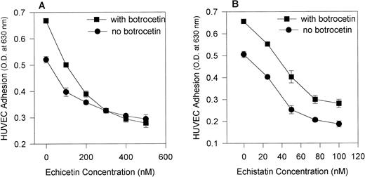 Fig. 3. Effect of echicetin and echistatin on botrocetin-enhanced HUVEC adhesion to immobilized vWF. A 96-well microplate was coated with vWF, incubated overnight at 4°C, and then blocked with 3% BSA. HUVECs, after detachment, were applied to the microplate in the absence (•) and presence (▪) of 10 μg/mL botrocetin during the 2-hour incubation period. Various concentrations of echicetin (A) and echistatin (B) were added to the HUVECs before their application to the plate. In (B), the difference between samples examined in the presence and absence of botrocetin was significant at P < .05 for all concentrations of echistatin studied. In (A) (for echicetin), this statistically significant difference was not observed except for the control sample.
