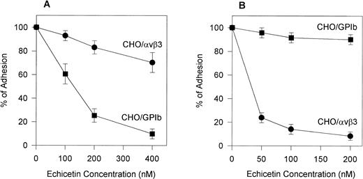 Fig. 5. Effect of echicetin (A) and echistatin (B) on CHO cells transfected with either vβ3 or GPIb complex. A 96-well microplate was coated with vWF. Confluent CHO cells transfected with either vβ3 (•) or GPIbβIX (▪) were detached with Versene (GIBCO) for 30 minutes at 37°C. After washing with PBS, the cells were resuspended in PBS containing 1 mmol/L CaCl2 and MgCl2. The concentration of the cell suspension was adjusted to 2 × 105 cells/mL. Varying concentrations of echicetin and echistatin were added to 100 μL aliquots of the cell suspension 15 minutes before 2 hours of incubation on the plate. Unbound cells were gently washed away with PBS. The adhesion procedure was followed according to the legend of Fig 2.