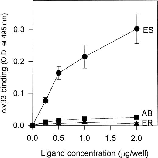 Fig. 8. Binding of purified vβ3 to immobilized alboaggregin B, echistatin, and eristostatin. A 96-well microplate was coated with various concentrations of alboaggregin B, eristostatin, and echistatin. The plate was then blocked with PBS containing 0.05% Tween (TPBS) and 5% nonfat dry milk for at least 1 hour. Seven hundred nanograms of purified vβ3 receptors was then added to each well and the plate was then incubated for 30 minutes at 37°C. Extensive washing with TPBS followed. Polyclonal rabbit IgG against vβ3 was used as primary antibody. After 1 hour of incubation at 37°C and subsequent washing, a biotinylated goat antirabbit IgG was used as secondary antibody. (•) vβ3 binding to immobilized echistatin; (▴) binding to immobilized eristostatin; (▪) binding to immobilized alboaggregin.