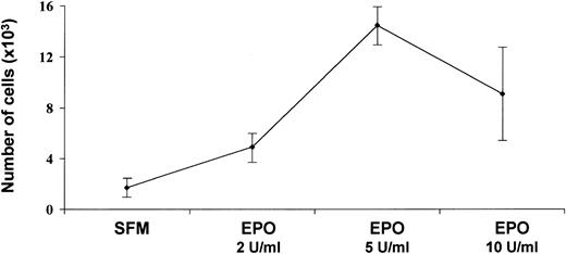 Fig. 2. Effects of rHuEpo on EA.hy926 cell proliferation. Cells were seeded at 2 × 103 cells per well. After 24 hours, medium was removed and replaced every other day with fresh medium containing 0.25% FCS and supplemented 1:1 (vol:vol) with RPMI-1640 medium containing increasing concentrations of rHuEpo. The cell number was counted at day 6 of growth. The experiment was performed in quadruplicate and values are shown as the mean ± SD.