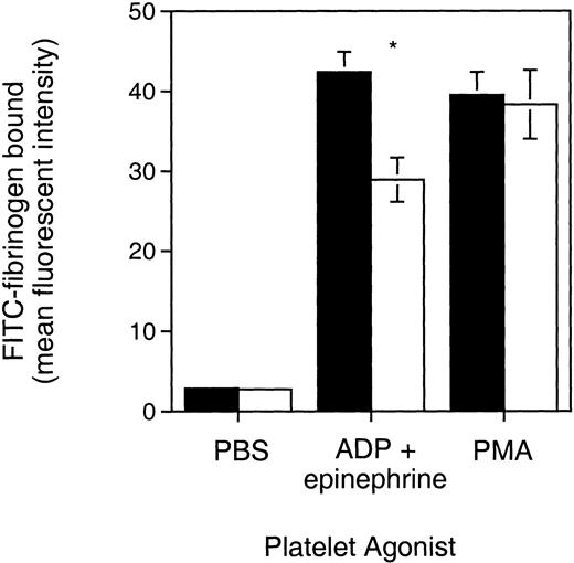 Fig. 3. FITC-fibrinogen binding to Syk null and Syk positive platelets. PRP from (▪) Syk positive or (□) Syk null mice was treated with the indicated platelet agonists, PBS (control), ADP (10 μmol/L) plus epinephrine (25 μmol/L), or PMA (20 μmol/L). FITC-labeled fibrinogen was added with the agonists. After 30 minutes of incubation in the dark at room temperature, samples were diluted in 0.5 mL Tyrodes buffer and analyzed on a FACScan. Bars represent the geometric mean ± standard error fluorescent channel for PAC-1 binding and were 2.75 ± 0.26 (control), 28.94 ± 2.75 (ADP + epi), and 38.31 ± 4.33 (PMA) for the Syk null mice (where n = 7), and 2.85 ± 0.22 (control), 42.4 ± 2.49 (ADP + epi), and 39.5 ± 2.89 (PMA) for Syk positive mice (where n = 12, including 10 mice repopulated with Syk+/− liver cells and 2 repopulated with Syk +/+ liver cells). *P = .0029 (Student’s t-test). Similar results were obtained with a different batch of radiation chimeras.