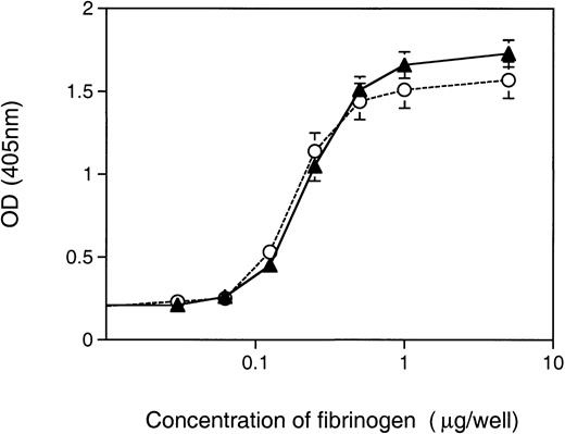 Fig. 4. Adherence of Syk null and Syk positive platelets to immobilized fibrinogen. Murine platelets (6 × 106), either (▴) Syk null or (○) Syk positive, were added to microtiter wells coated with fibrinogen (at a range of concentrations from 1 ng to 2 μg per well). After 1 hour of incubation at room temperature, wells were washed twice and 150 μL of pNpp buffer was added for a further 1 hour at room temperature. One hundred microliters of 2 N NaOH was added and adherent platelets were quantitated in a microplate reader at 405 nm. Platelets from single mice where used to generate duplicate points for platelet adherence to each fibrinogen concentration. The graph depicts the mean ± standard error at each fibrinogen concentration, where for Syk null mice n = 10 and for Syk positive mice n = 18.