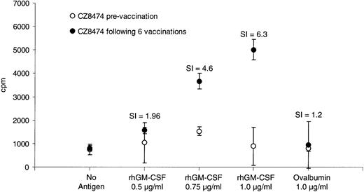 Fig. 2. Patients immunized with rhGM-CSF as an adjuvant may develop peripheral blood T-cell responses to rhGM-CSF. A total of 2 × 105 PBMC were incubated with increasing concentrations of rhGM-CSF or ovalbumin as a negative control irrelevant antigen. At the end of a 5-day incubation, cultures were pulsed for 8 hours with 1 μCi 3H-thymidine and the incorporated radioactivity counted. The results are reported as the mean cpm and standard deviation of triplicate wells.