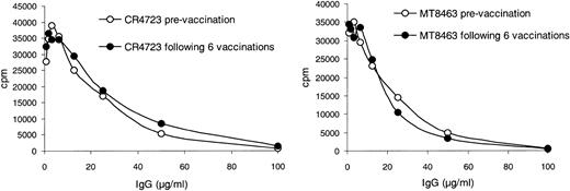 Fig. 4. Antibodies to rhGM-CSF generated in immunized patients are not neutralizing in activity. IgG purified from patients CR4723 and MT8463 preimmunization and after all six immunizations was diluted in media and cultured with 104 TF-1 cells for 48 hours. At the end of 48 hours, cultures were pulsed for 8 hours with 1 μCi3H-thymidine and the incorporated radioactivity counted. The results are reported as the mean cpm of triplicate wells.