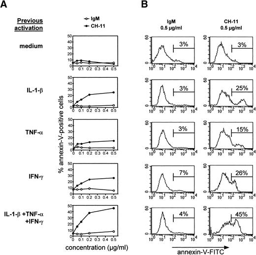 Fig. 7. Cytokine-activated TEC are sensitive to anti-Fas–induced apoptosis. TEC subcultured after 10 to 13 days of primary culture were incubated in the presence of 1 ng/mL IL-1-β, 10 ng/mL TNF-, and 500 U/mL IFN-γ, alone or in combination, for 48 hours. After two washes, various concentrations of agonistic anti-Fas antibody or control IgM were added. After 24 hours, cells were collected by trypsin treatment and labeled with annexin-V–FITC and propidium iodide. Dead cells, ie, cells incorporating propidium iodide, were excluded from the analysis. A representative analysis is shown. (A) The proportion of annexin-V–positive cells among total living cells is expressed as a function of the concentration of IgM or anti-Fas. Increasing concentrations of IgM were inactive, whereas Fas-mediated apoptosis was concentration-dependent. (B) The analysis of annexin-V–FITC binding in TEC previously activated by cytokines and incubated with 0.5 μg/mL anti-Fas CH-11 or IgM is presented.