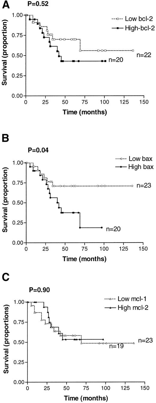 Fig. 2. Kaplan-Meier analysis of relapse-free survival for patients with high or low expression of BCL-2 (A), BAX (B), and MCL-1 (C). High expression is defined as greater than the median, and low expression is defined as less than or equal to the median value obtained by quantitative Western blotting.