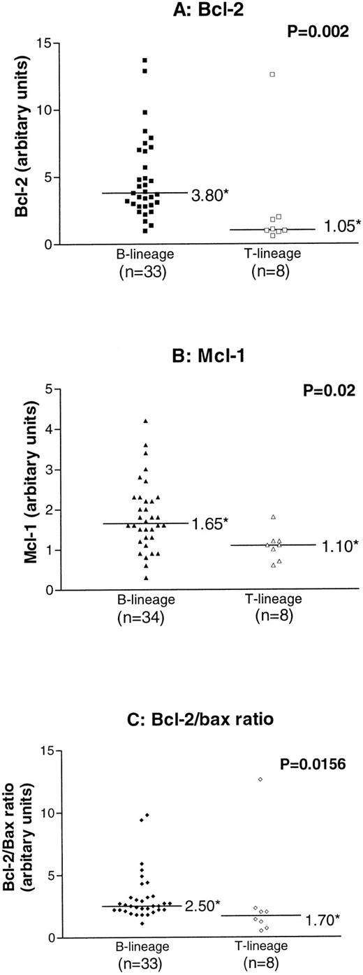 Fig. 3. Comparison of expression of BCL-2, MCL-1, and the BCL-2/BAX ratio in B-lineage and T-lineage childhood ALL (*median value). P values refer to results of analysis by the Mann Whitney U test.