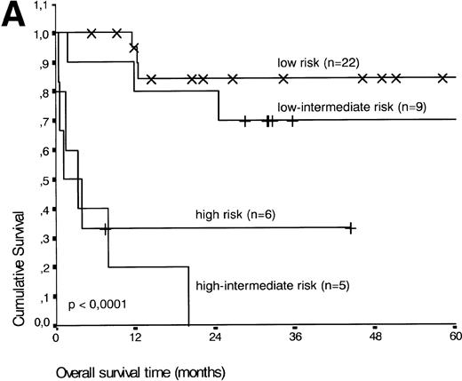 Fig. 2. (A) Comparison of overall survival time according to IPI. (B) Comparison of overall survival time, according to ALK status.
