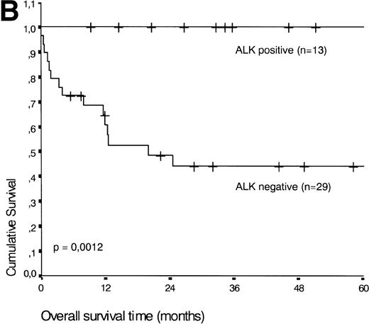 Fig. 2. (A) Comparison of overall survival time according to IPI. (B) Comparison of overall survival time, according to ALK status.
