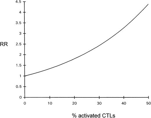 Fig. 4. Diagram depicting the relative risk (RR) for a fatal outcome of ALCL as a function of the percentage of activated CTLs (Cox regression).