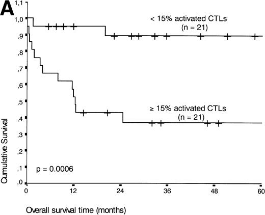 Fig. 5. (A) Comparison of overall survival time according to percentage activated CTLs. (B) Comparison of overall survival time according to percentage activated CTLs combined with ALK status. (C) Comparison of progression-free survival time according to percentage activated CTLs combined with ALK status.