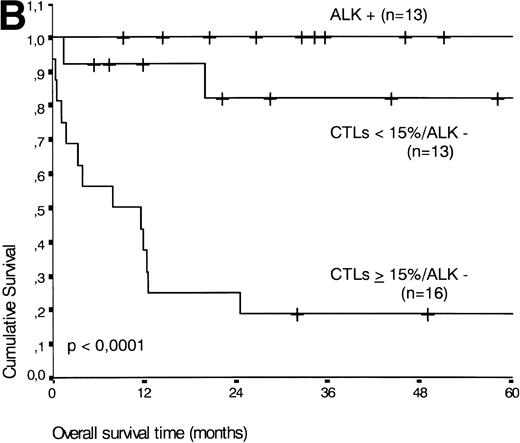 Fig. 5. (A) Comparison of overall survival time according to percentage activated CTLs. (B) Comparison of overall survival time according to percentage activated CTLs combined with ALK status. (C) Comparison of progression-free survival time according to percentage activated CTLs combined with ALK status.