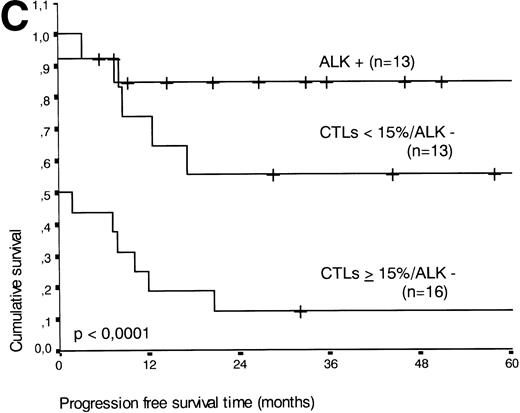 Fig. 5. (A) Comparison of overall survival time according to percentage activated CTLs. (B) Comparison of overall survival time according to percentage activated CTLs combined with ALK status. (C) Comparison of progression-free survival time according to percentage activated CTLs combined with ALK status.