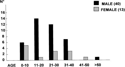 Fig. 2. Distribution by age and sex of 53 ALK+lymphomas.