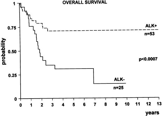 Fig. 4. Overall survival of ALK+ versus ALK− lymphoma.