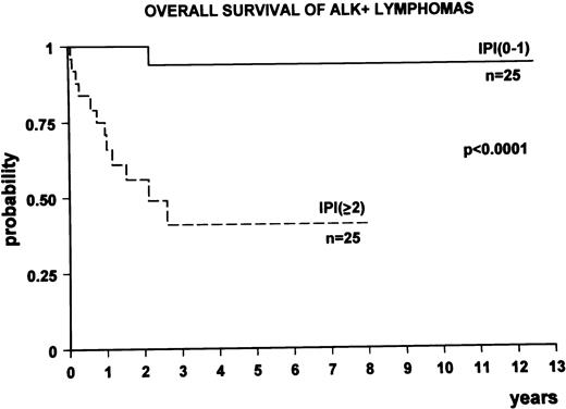 Fig. 5. Overall survival of ALK+ lymphoma according to age-adjusted International Prognostic Index (0 to 1, low/low intermediate risk group; ≥2, high/high intermediate risk group).