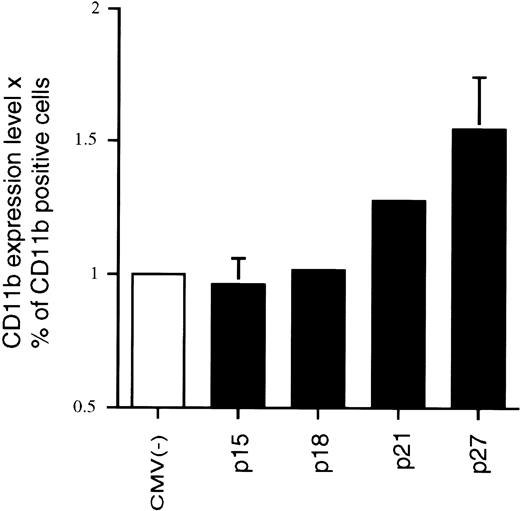 Fig. 5. Effect of overexpression of various CKIs on the expression of the monocyte/macrophage-specific membrane marker CD11b, independent of 1,25(OH)2D3. Transfections and FACS analyses were performed as described in Fig 4 and quantitated by determining the product of the mean CD11b expression levels and the percentage of CD11b-positive cells. Each value is the mean of a minimum of four independent experiments. The effect of the empty CMV control vector was set at 1 for each individual experiment to enable comparison of different experiments.