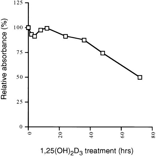 Fig. 6. 1,25(OH)2D3 inhibits the growth of MCF-7 cells. MCF-7 cells seeded at 1 × 104 cells/mL in 96-well plates were treated with 1,25(OH)2D3 (1 × 10−7 mol/L) for 0 to 72 hours. The absorbance at 490 nm was measured 2 hours after the addition of 20 μL MTS/PMS. Cells were assayed in triplicate and data were expressed as the percentage of inhibition relative to untreated controls for each individual timepoint. The percentage of dead cells was less than 5% at each time point measured.