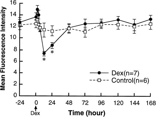 Fig. 1. Changes in L-selectin expression on PMN in the circulation after IV injection of either 2.0 mg/kg dexamethasone (n = 7) or saline (n = 6). Values are expressed as the means ± SEM of mean fluorescence intensity. Dexamethasone decreased L-selectin on circulating PMN with no change in control rabbits. The effect of dexamethasone to decrease L-selectin became detectable only at 12 hours after treatment. *P < .01 compared with control; Dex, dexamethasone.