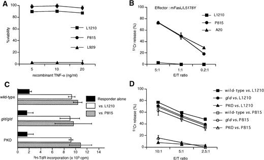 Fig. 2. Characterization of L1210 murine leukemia and P815 murine mastcytoma cells. (A) L1210 and P815 cells were cultured in the presence of recombinant TNF- for 24 hours and then cell viability was analyzed using the alamar Blue method. Both L1210 and P815 were resistant to TNF-, whereas L929 was susceptible to TNF-. (B)51Cr-labeled L1210 or P815 cells were cocultured with murine FasL transfectant (mFasL/L5178Y) cells at the indicated E/T ratios for 6 hours and then cytotoxicity was measured by51Cr-release assay. (C) Proliferative response of spleen cells obtained from wild-type, gld, or PKO B6 mice against allogeneic L1210 or P815 cells. Spleen cells (2 × 105) were cultured with irradiated L1210 or P815 cells (2 × 104) for 5 days and pulsed with 3H-TdR during the last 16 hours. Spleen cells were prepared from one mouse of each strain and were used immediately after preparation. Data are represented as the mean ± SD of triplicated samples. Spleen cells obtained from each mouse responded equally to L1210 or P815 cells. (D) Killing of L1210 cells by CTL derived from wild-type, gld, and PKO B6 mice. Spleen cells were collected after 5 days of coculture with irradiated L1210 cells as described in (B) and restimulated with irradiated L1210 cells in the presence of 10 U/mL IL-2 for 5 days. CTL activity was tested against 51Cr-labeled L1210 or P815 target cells at the indicated E/T ratios. Although killing activity of CTL derived from gld mice was only slightly diminished as compared with that from wild-type mice, PKO-derived CTL exhibited no significant cytotoxicity against L1210 cells. Data are represented as the mean ± SD of triplicated samples. A representative of three experiments is shown.