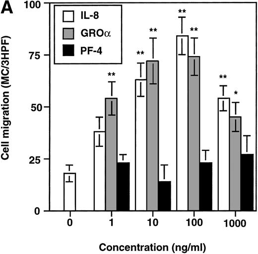 Fig. 5. Chemotactic effect of IL-8 on HMC-1 cells (A) and in vitro cultured human mast cells (B). Cells were exposed to various concentrations of IL-8, GRO, or PF-4, as indicated for 4 hours. The results are expressed as the number of countable cells per 3HPF (mean ± SEM) (n ≥ 5). *P < .05, **P < .01.