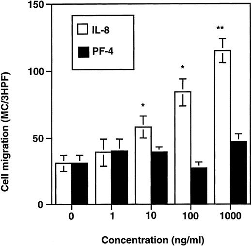 Fig. 6. Haptotactic effect of IL-8, but not PF-4, on HMC-1 cells. The migration of cells was tested on precoated filters exposed to medium alone or to various concentrations of IL-8 or PF-4. The results are expressed as the number of countable cells per 3HPF (mean ± SEM) (n = 3). *P < .05, **P < .01.