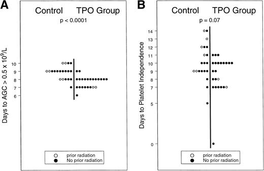 Fig. 2. (A and B) Hematopoietic recovery after mobilization with rhTPO and G-CSF v G-CSF.