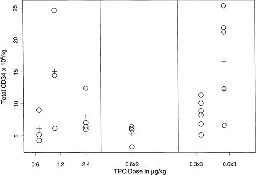 Fig. 3. CD34+ progenitor-cell yield in the PBPC products of rhTPO– and G-CSF–mobilized patients.
