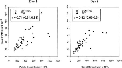 Fig. 4. Total platelet content of PBPC products in the PBPC products collected on the first and second days of apheresis in relationship to peripheral blood platelet concentration.
