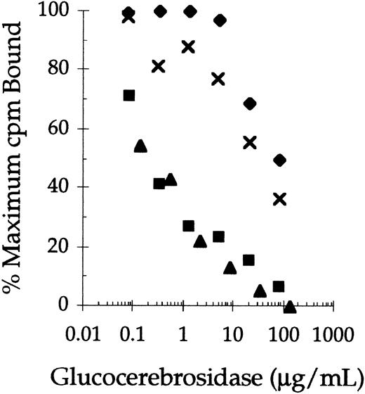 Fig. 1. Competitive binding of native and carbohydrate remodeled placental-derived and recombinant glucocerebrosidase to rat alveolar macrophages. Rat alveolar macrophages were incubated with125I-mannosylated BSA (0.25 μg/mL) at 4°C in the presence of increasing concentrations of rGC (⧫), pGC (x ), rGCR (▪), and pGCR (▴). Binding of the radiolabeled ligand to the cells was determined as described in Materials and Methods.