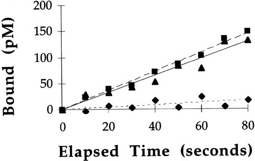 Fig. 4. Rate of binding of 125I-labeled rGCR to rat alveolar macrophages at 37°C. Binding of 125I-labeled rGCR to rat alveolar macrophages was measured at early time points as described in Materials and Methods. Binding of the radiolabeled enzyme was performed in the presence (⧫) and absence (▪) of yeast mannan. Specific binding (▴) of the enzyme to mannose receptors was calculated from these data.