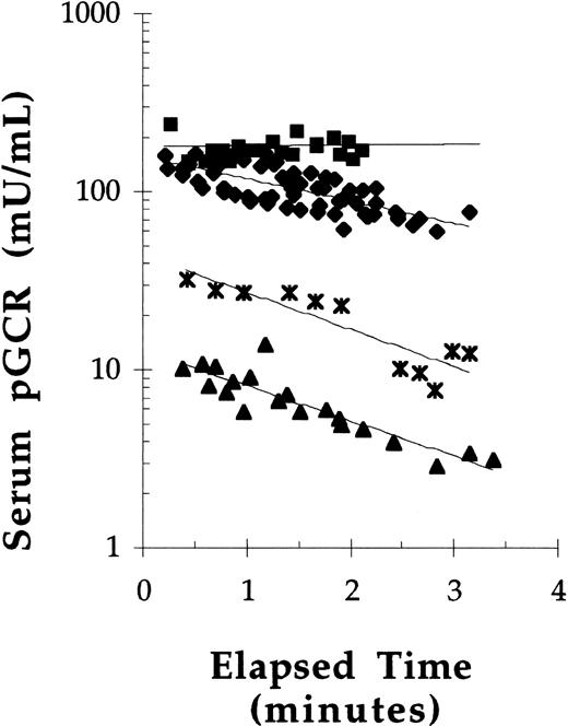 Fig. 5. The effect of dose on the pharmacokinetics of pGCR in mice. pGCR, at doses of 50 (▪), 40 (⧫), 20 (* ), or 10 (▴) U/kg, was injected into the tail vein of mice. Tail vein bleeds were collected at 0.25-minute intervals and analyzed for glucocerebrosidase activity. Best fit exponential curves are plotted.